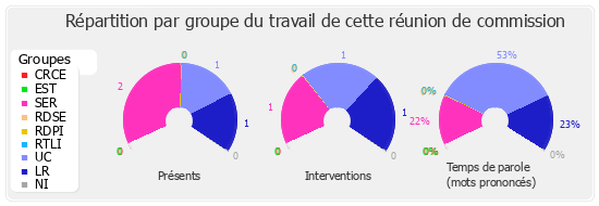 Répartition par groupe du travail de cette réunion de commission