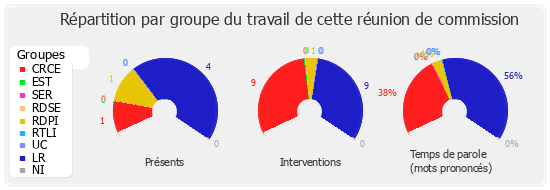 Répartition par groupe du travail de cette réunion de commission