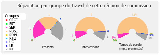 Répartition par groupe du travail de cette réunion de commission