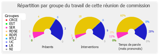 Répartition par groupe du travail de cette réunion de commission