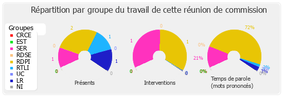 Répartition par groupe du travail de cette réunion de commission