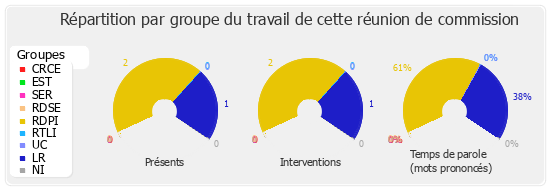 Répartition par groupe du travail de cette réunion de commission