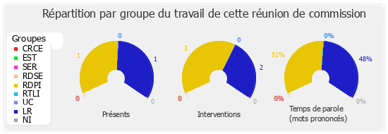 Répartition par groupe du travail de cette réunion de commission