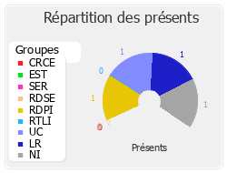 Répartition des présents