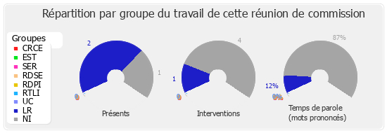 Répartition par groupe du travail de cette réunion de commission