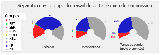 Répartition par groupe du travail de cette réunion de commission