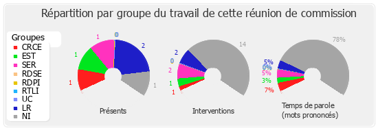 Répartition par groupe du travail de cette réunion de commission