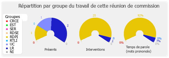 Répartition par groupe du travail de cette réunion de commission