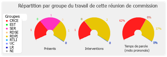 Répartition par groupe du travail de cette réunion de commission