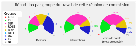 Répartition par groupe du travail de cette réunion de commission