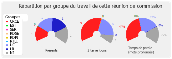 Répartition par groupe du travail de cette réunion de commission