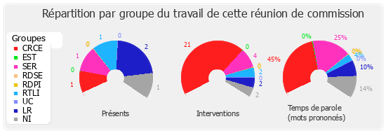 Répartition par groupe du travail de cette réunion de commission