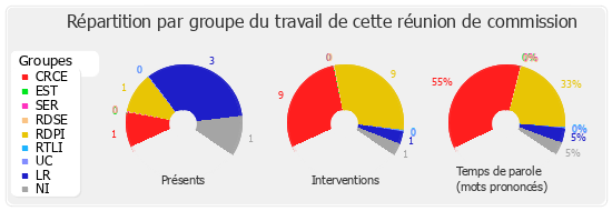 Répartition par groupe du travail de cette réunion de commission