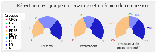 Répartition par groupe du travail de cette réunion de commission