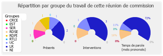 Répartition par groupe du travail de cette réunion de commission