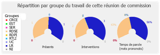 Répartition par groupe du travail de cette réunion de commission