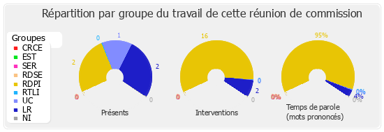 Répartition par groupe du travail de cette réunion de commission