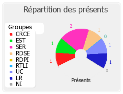 Répartition des présents