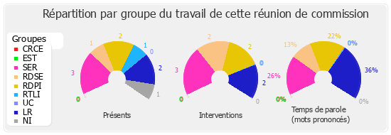 Répartition par groupe du travail de cette réunion de commission