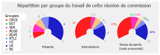 Répartition par groupe du travail de cette réunion de commission