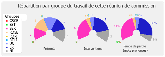 Répartition par groupe du travail de cette réunion de commission