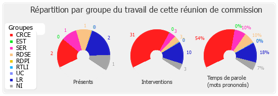 Répartition par groupe du travail de cette réunion de commission