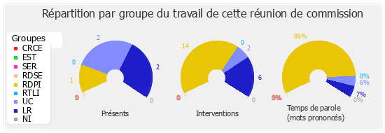 Répartition par groupe du travail de cette réunion de commission