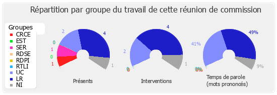 Répartition par groupe du travail de cette réunion de commission