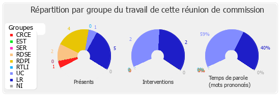 Répartition par groupe du travail de cette réunion de commission