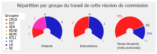 Répartition par groupe du travail de cette réunion de commission