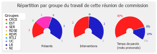 Répartition par groupe du travail de cette réunion de commission