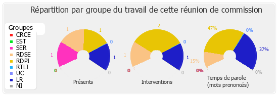 Répartition par groupe du travail de cette réunion de commission