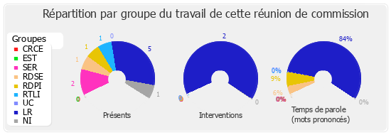 Répartition par groupe du travail de cette réunion de commission