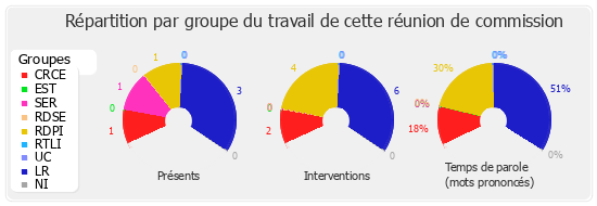 Répartition par groupe du travail de cette réunion de commission