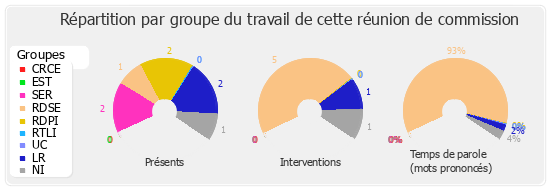 Répartition par groupe du travail de cette réunion de commission