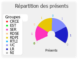 Répartition des présents