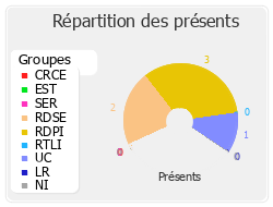 Répartition des présents