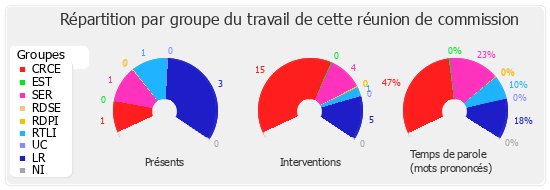 Répartition par groupe du travail de cette réunion de commission