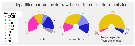 Répartition par groupe du travail de cette réunion de commission