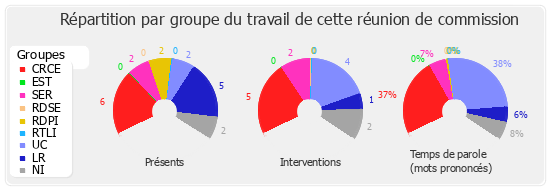 Répartition par groupe du travail de cette réunion de commission