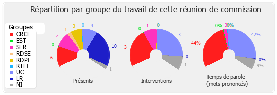 Répartition par groupe du travail de cette réunion de commission