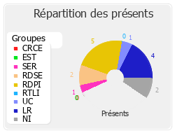 Répartition des présents