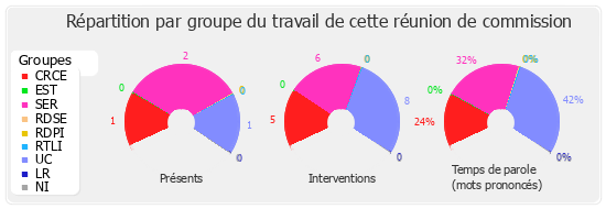 Répartition par groupe du travail de cette réunion de commission