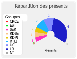 Répartition des présents