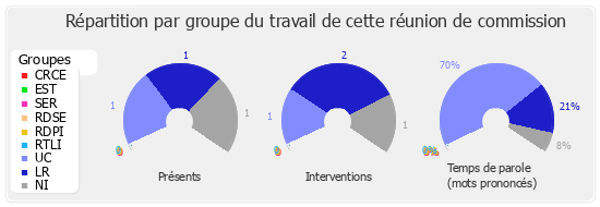 Répartition par groupe du travail de cette réunion de commission