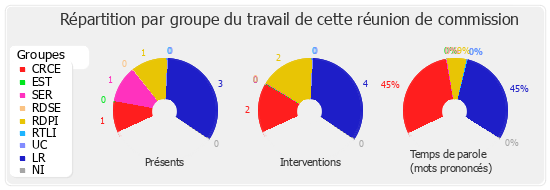 Répartition par groupe du travail de cette réunion de commission