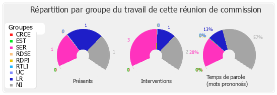 Répartition par groupe du travail de cette réunion de commission