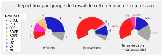 Répartition par groupe du travail de cette réunion de commission