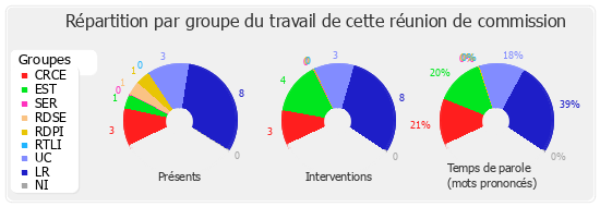 Répartition par groupe du travail de cette réunion de commission