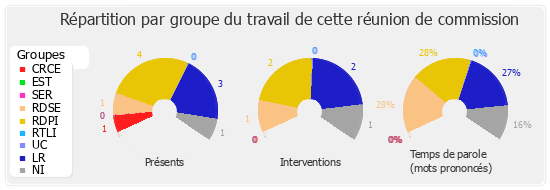 Répartition par groupe du travail de cette réunion de commission